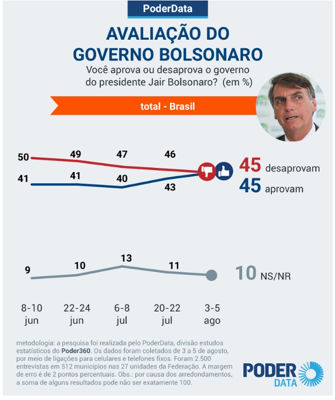 Pesquisa PoderData confirma a tendência de melhora na aprovação do governo de Jair Bolsonaro.
