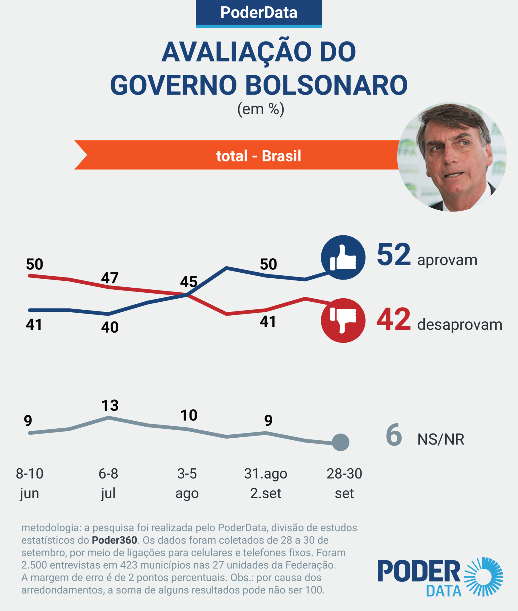 Aprovação Governo Bolsonaro
