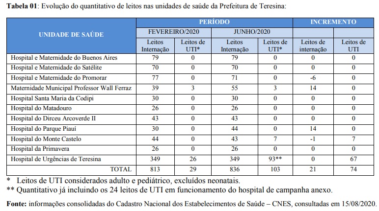 TCE aponta irregularidades no hospital de campanha João Claudino