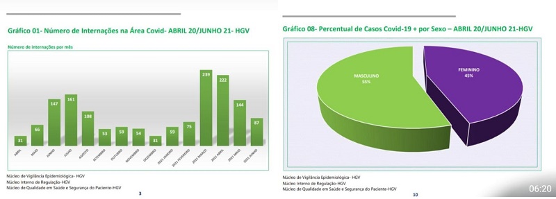 Número de internações por covid-19 no HGV cai em 68,96%