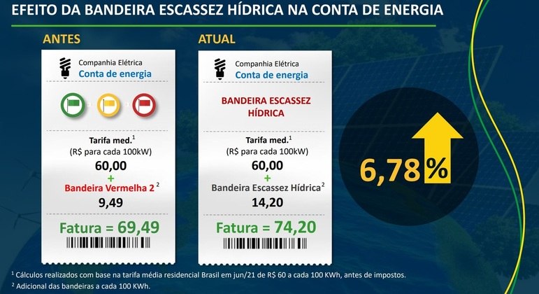 Entenda o efeito da bandeira escassez hídrica pelas contas do governo Bolsonaro
